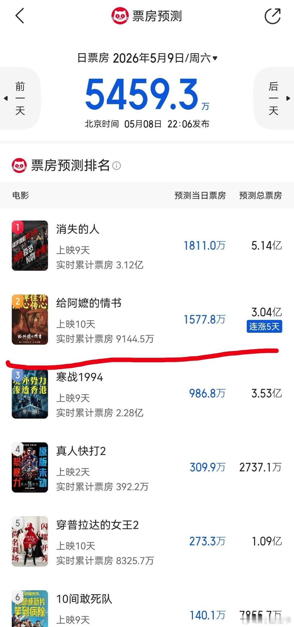 这个片逆袭了，有时间去尝尝咸淡，就喜欢资本哭天抢地电影市场没人看的时候，杀出来一