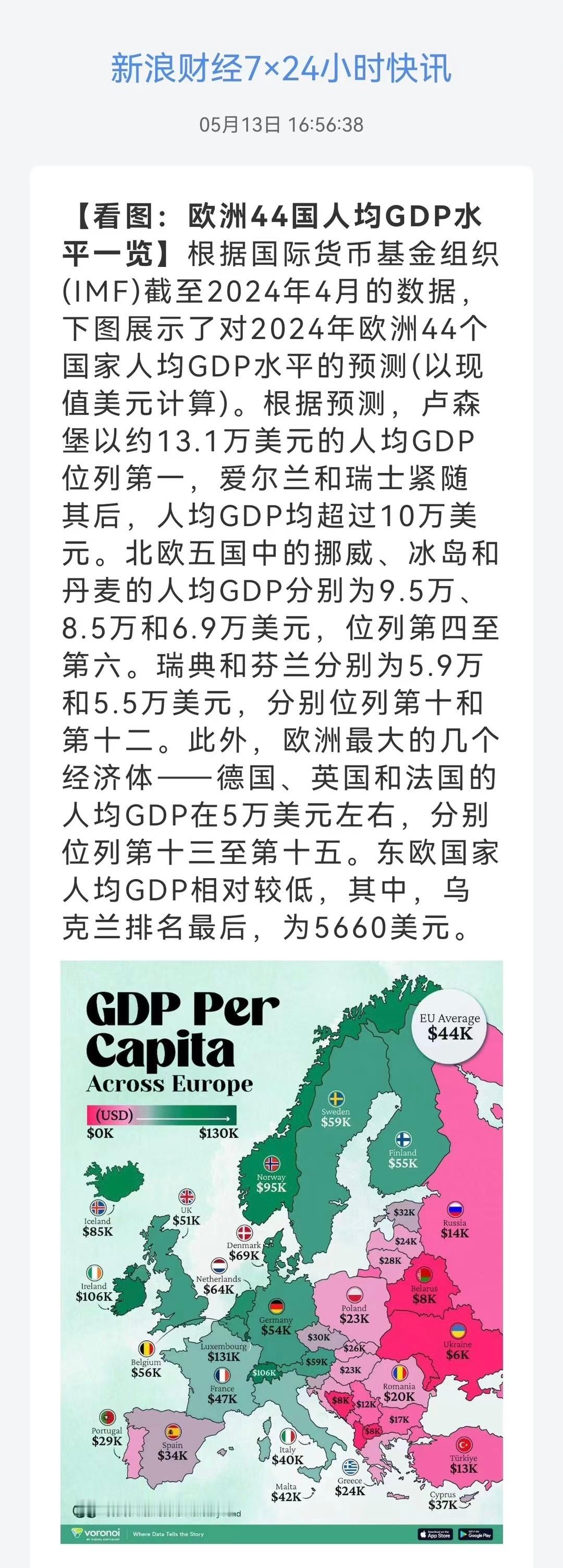 万万没想到，俄罗斯人均GDP还有1.4万美金… ​​​