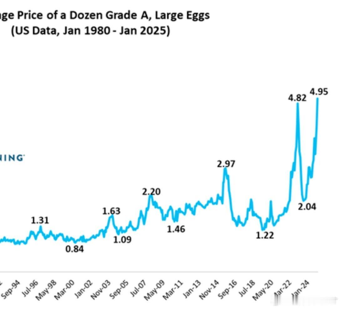 先给大家看一个美国鸡蛋🥚价格的图，发现了什么？美国鸡蛋创了历史新高，这个很可怕