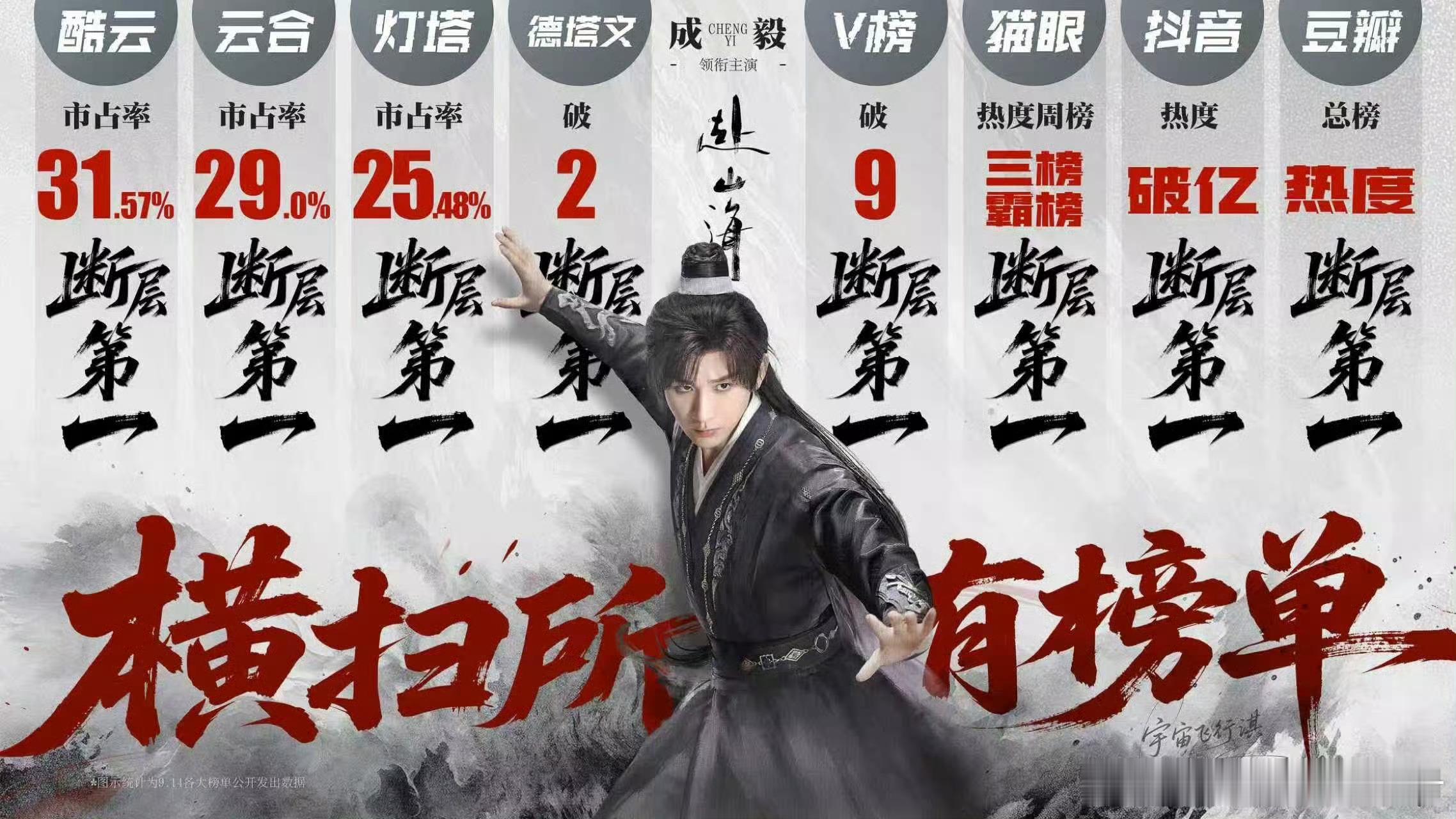 成毅赴山海实绩图，这部剧剧播效果如何？ ​​​