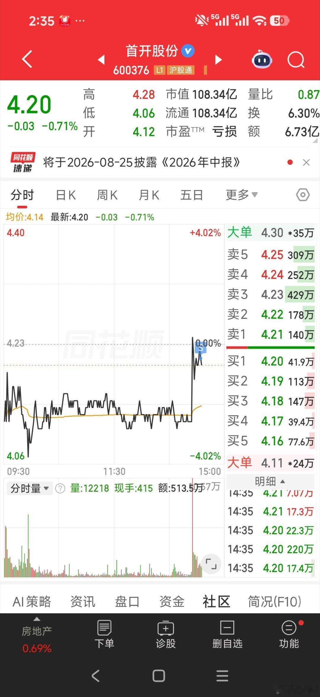 首开股份走了6个点可惜买的太少了