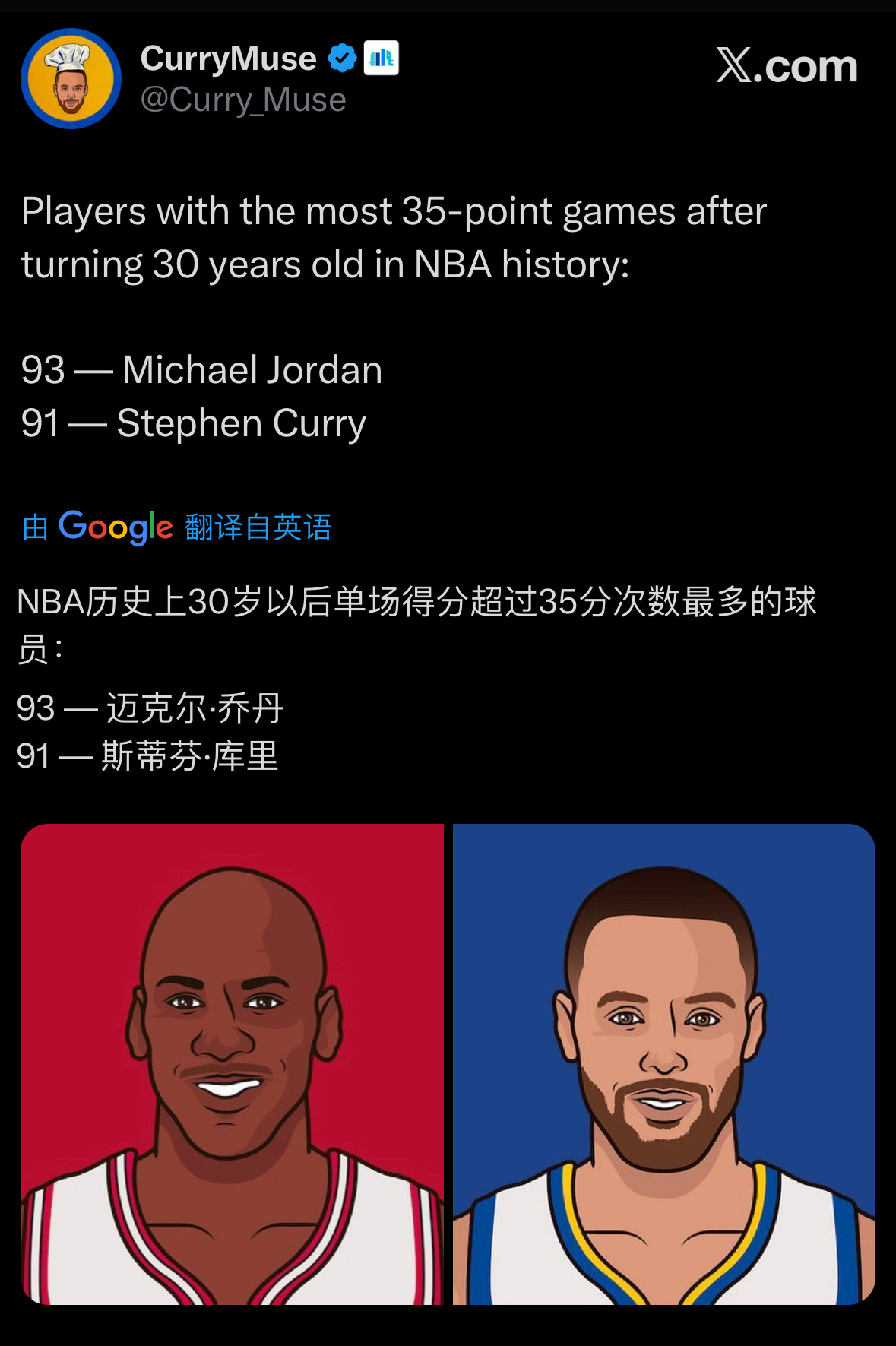 NBA历史上30岁以后单场得分超过35分次数最多的球员93 — 迈克尔·乔丹91