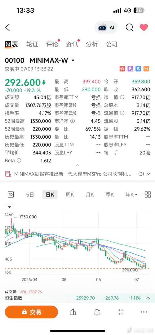 解禁当天，Minimax跌破千亿港元市值了 