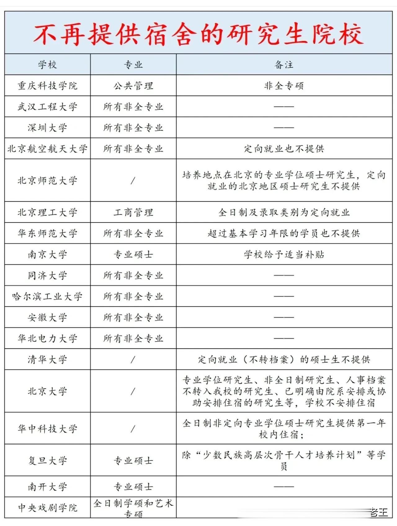 这些大学不再提供研究生宿舍了，家有研究生的要注意了。