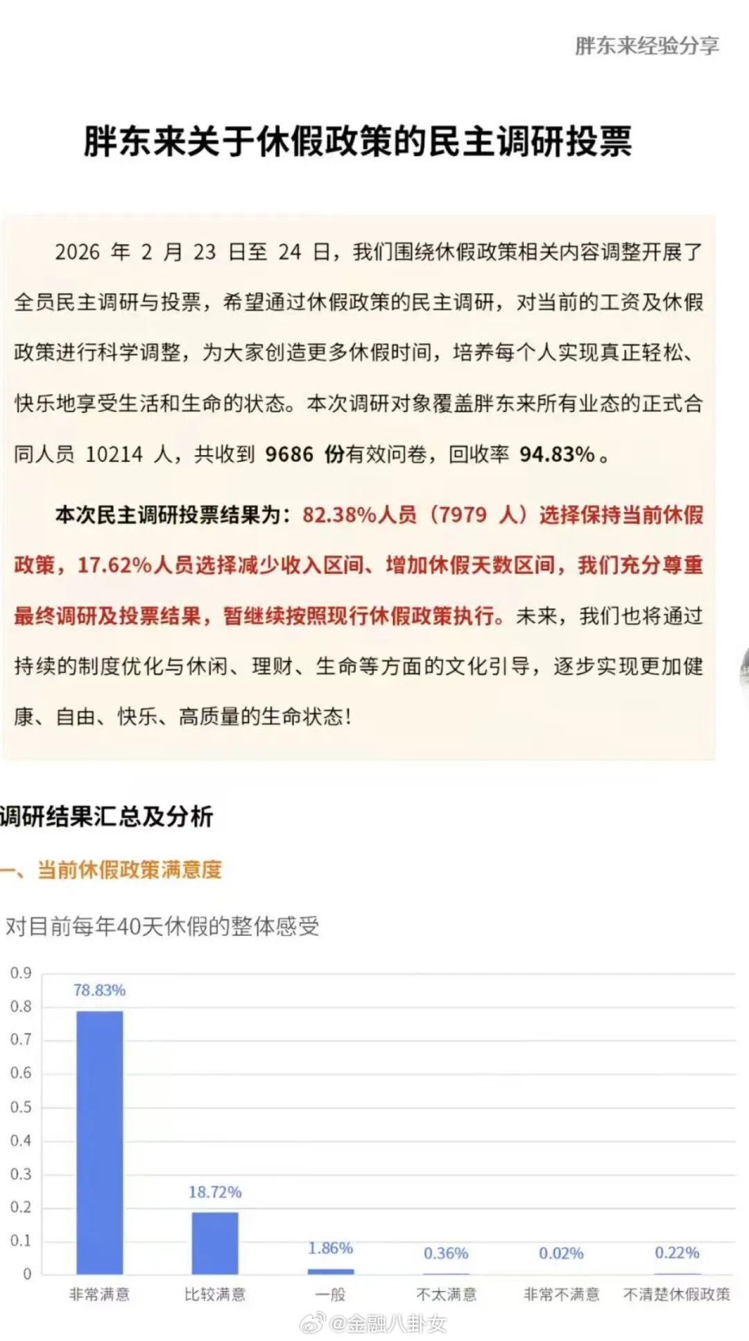 胖东来万人投票结果公布，超8成员工拒绝“降薪增假”，目前年休40天，每天工作7小