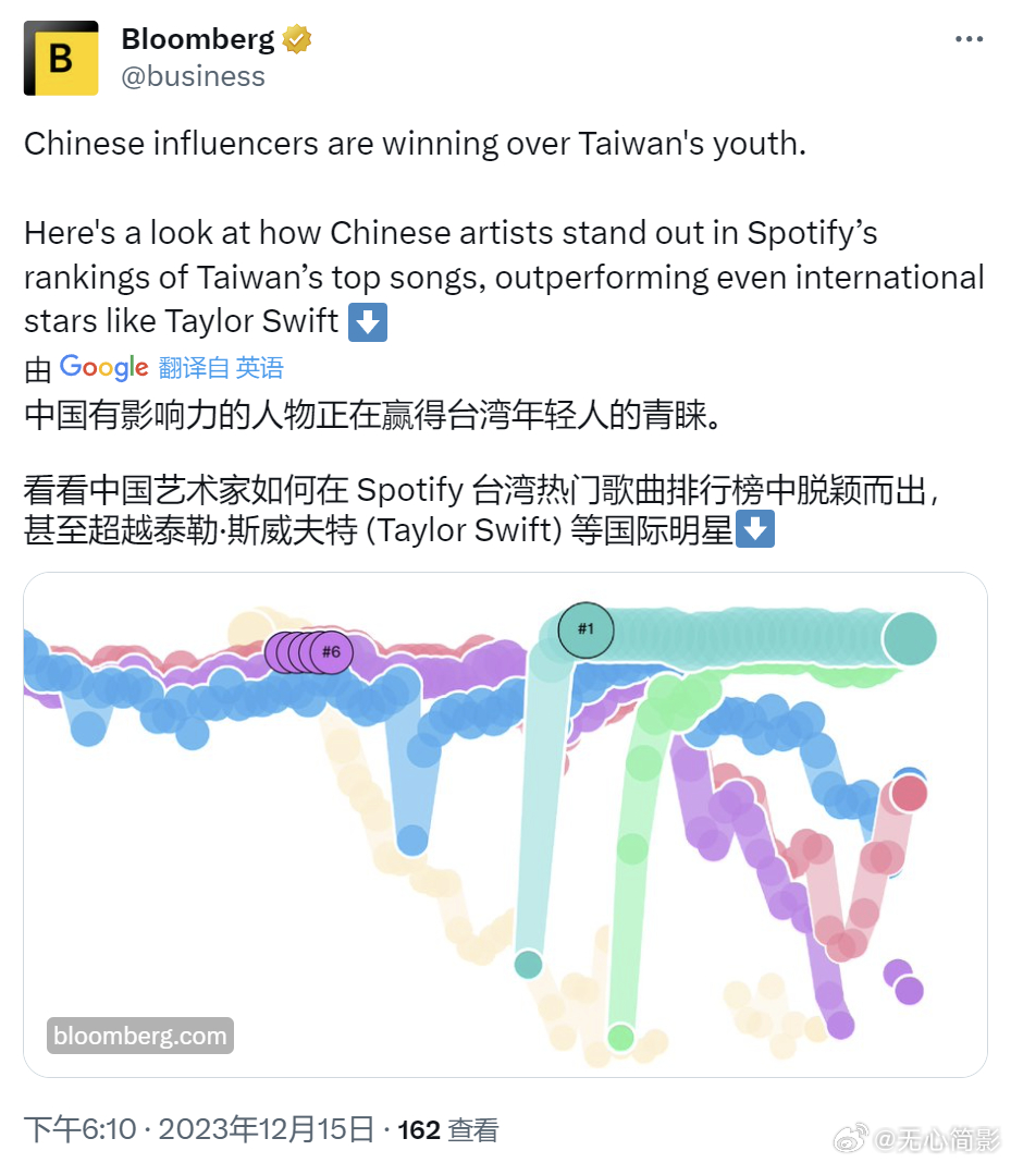 彭博社报道称，中国大陆抖音网红让大陆在台湾省获得了“难得的软实力胜利”。 ​​​