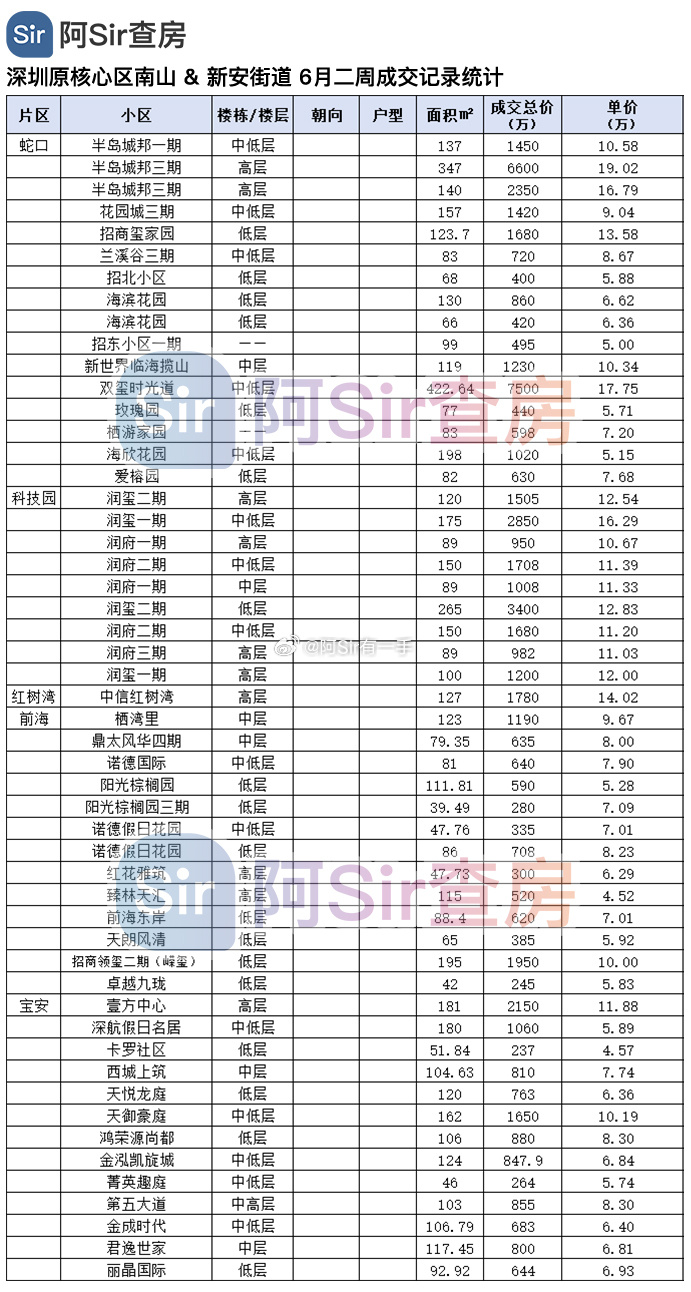 如果没统计错，上周深圳湾0成交 深圳