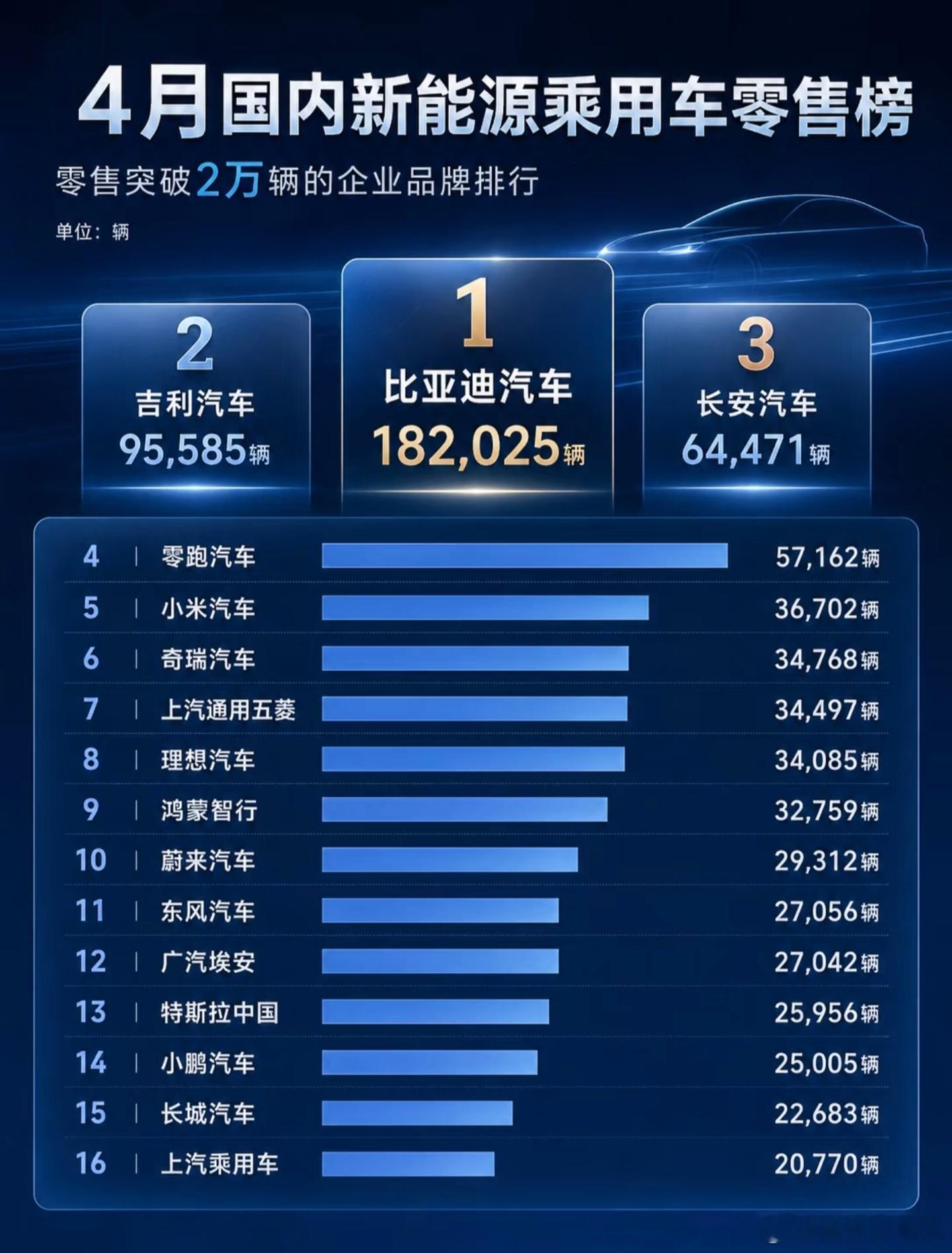 小米汽车销量跻身国产前五排名前十的分别是比亚迪、吉利、长安、零跑、小米、奇瑞、五