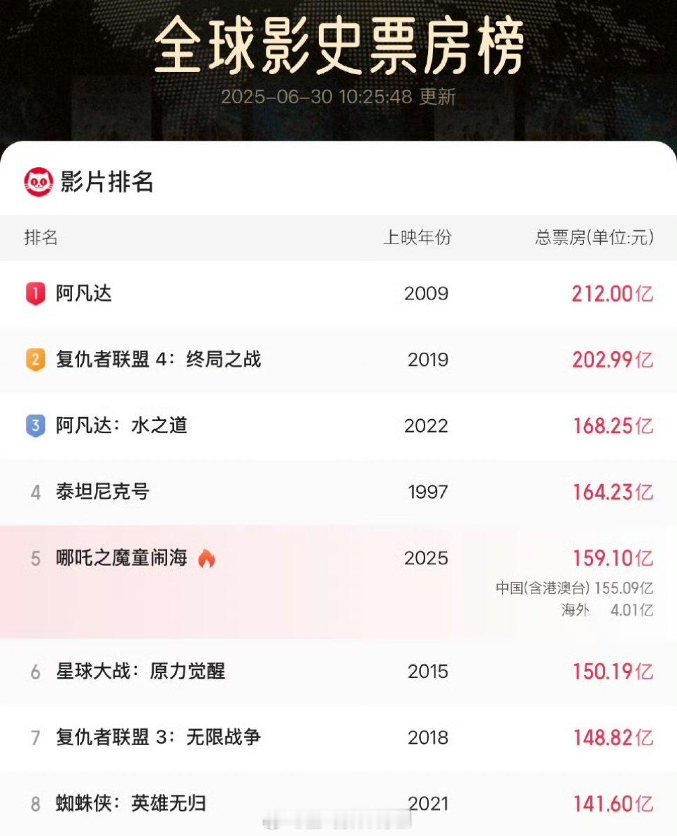 哪吒2下映《哪吒》票房传奇虽已收官，但