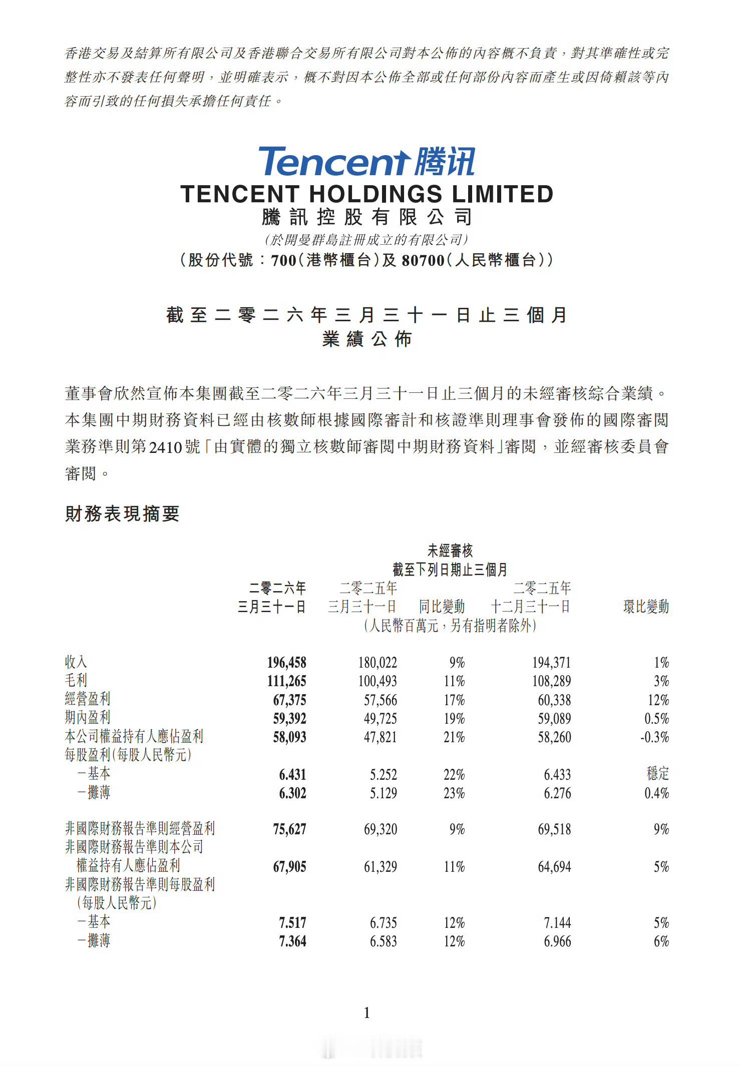 腾讯公布一季度业绩腾讯正式发布2026年一季度财报，营收稳健增长，盈利表现亮眼。