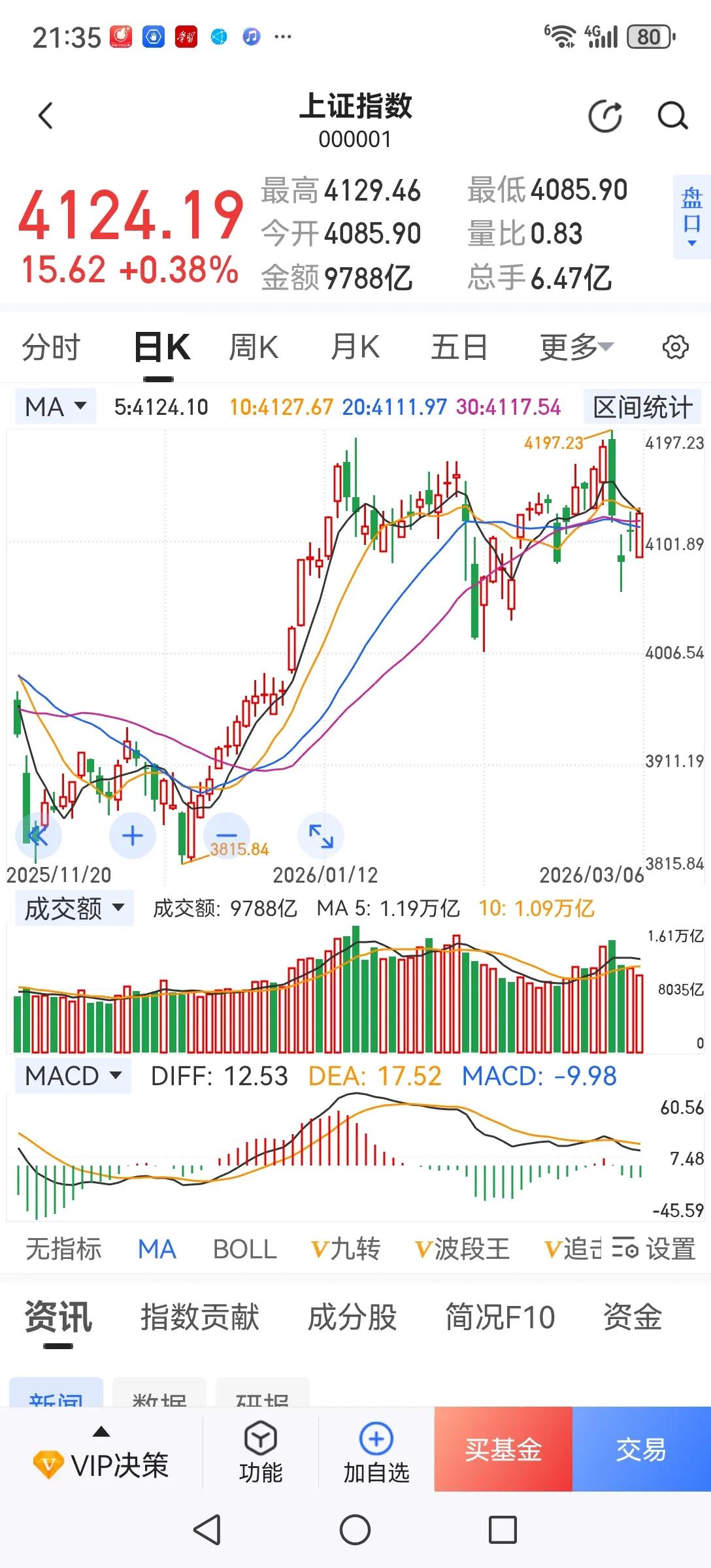 别想大涨也别想大跌了，稳是基调，短期上证将在4000—4200点之间震荡，有能力