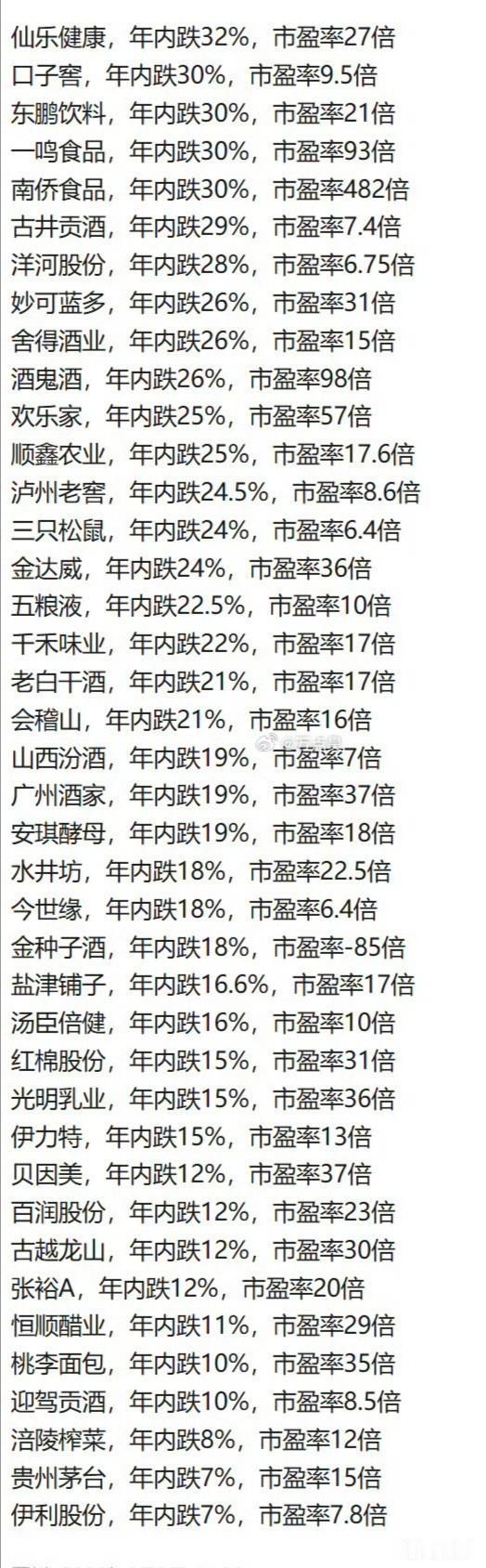 年内跌幅居前的蓝筹股～～看看有没有你的股票？