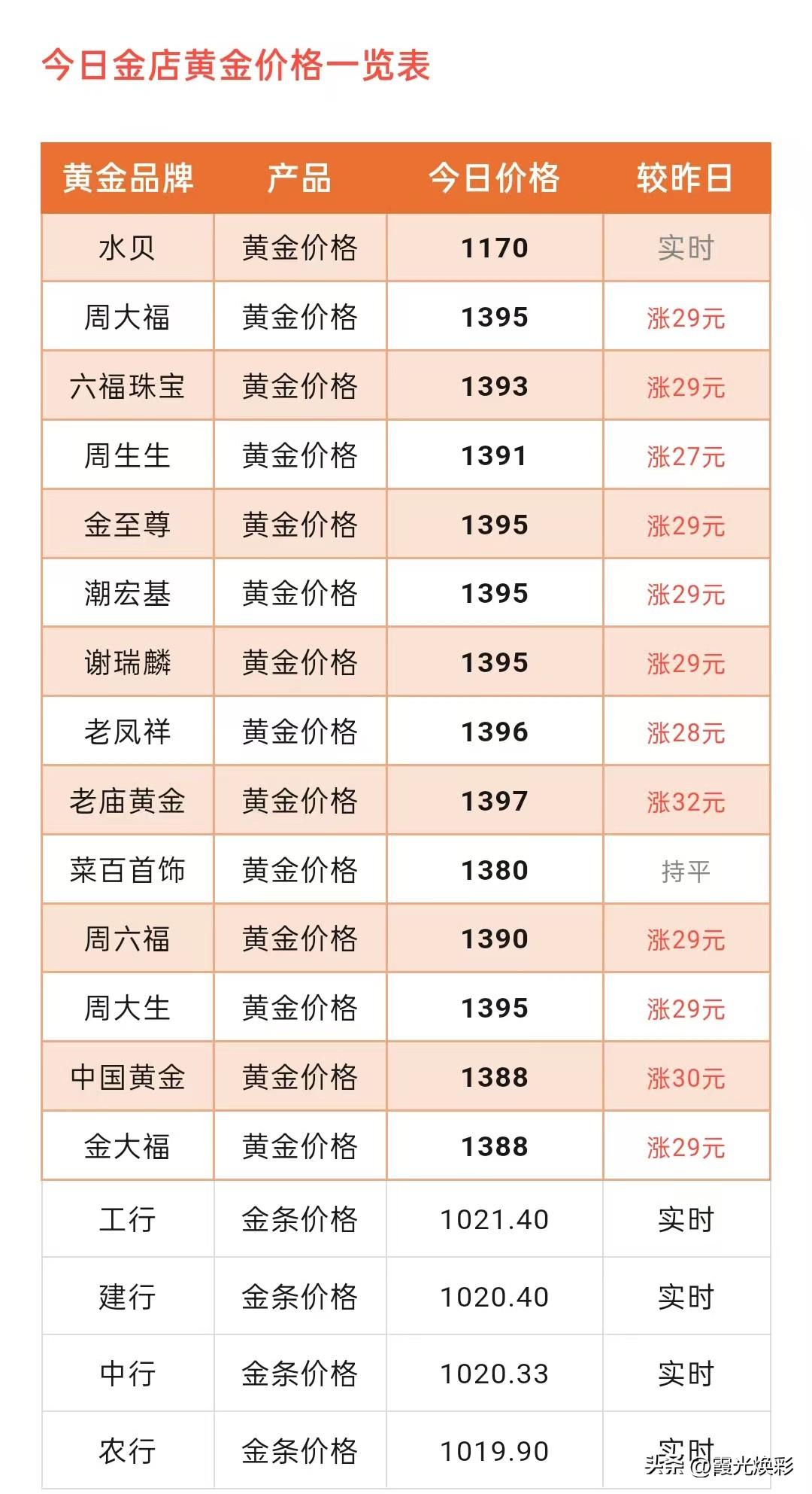 金价突然上涨！首饰金价上涨了29元/克！各大品牌黄金门店金饰品报价为多少钱一克了