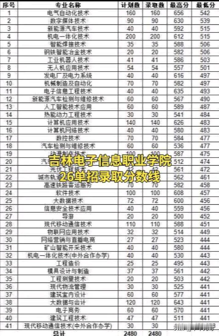 吉林电子信息职业技术学院26单招录取分数线公布啦！这可牵动着不少考生的心。就拿电