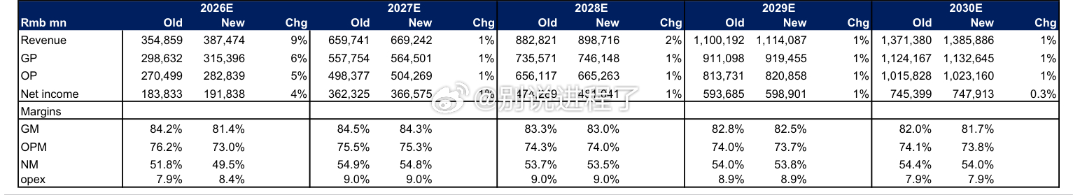 长鑫存储预计 2026 年第三季度收入指引在 1150 亿至 1200 亿元人民
