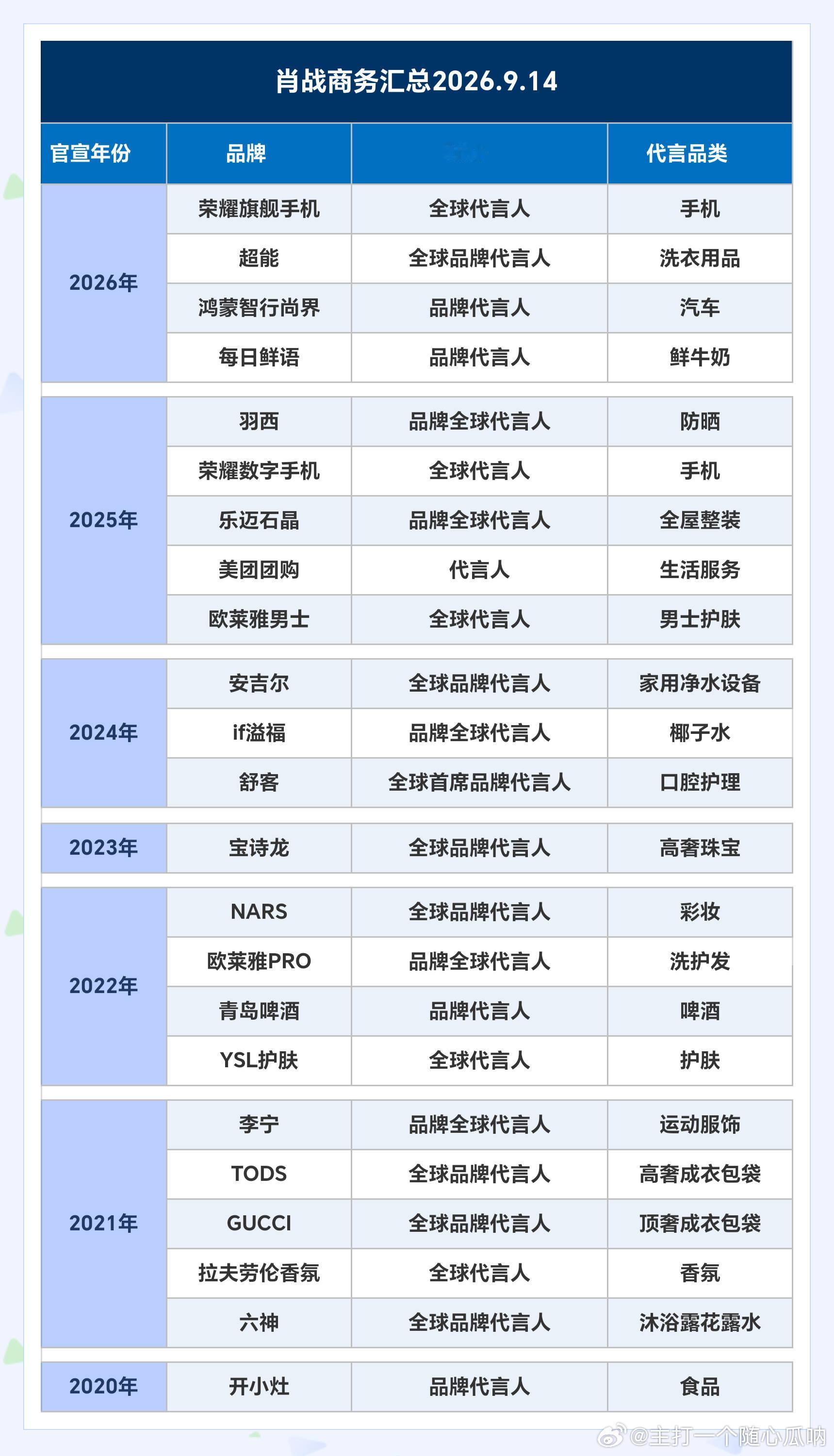 肖战的商务汇总，高奢、国民大牌一网打尽！商业价值品牌霸霸最清楚了[嘻嘻] ​​​