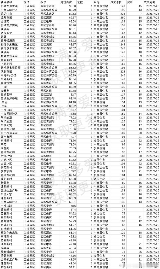 说个真相苏北的购买力，是支撑苏州楼市的中坚力量为什么这么说呢举个例子如今楼市下行