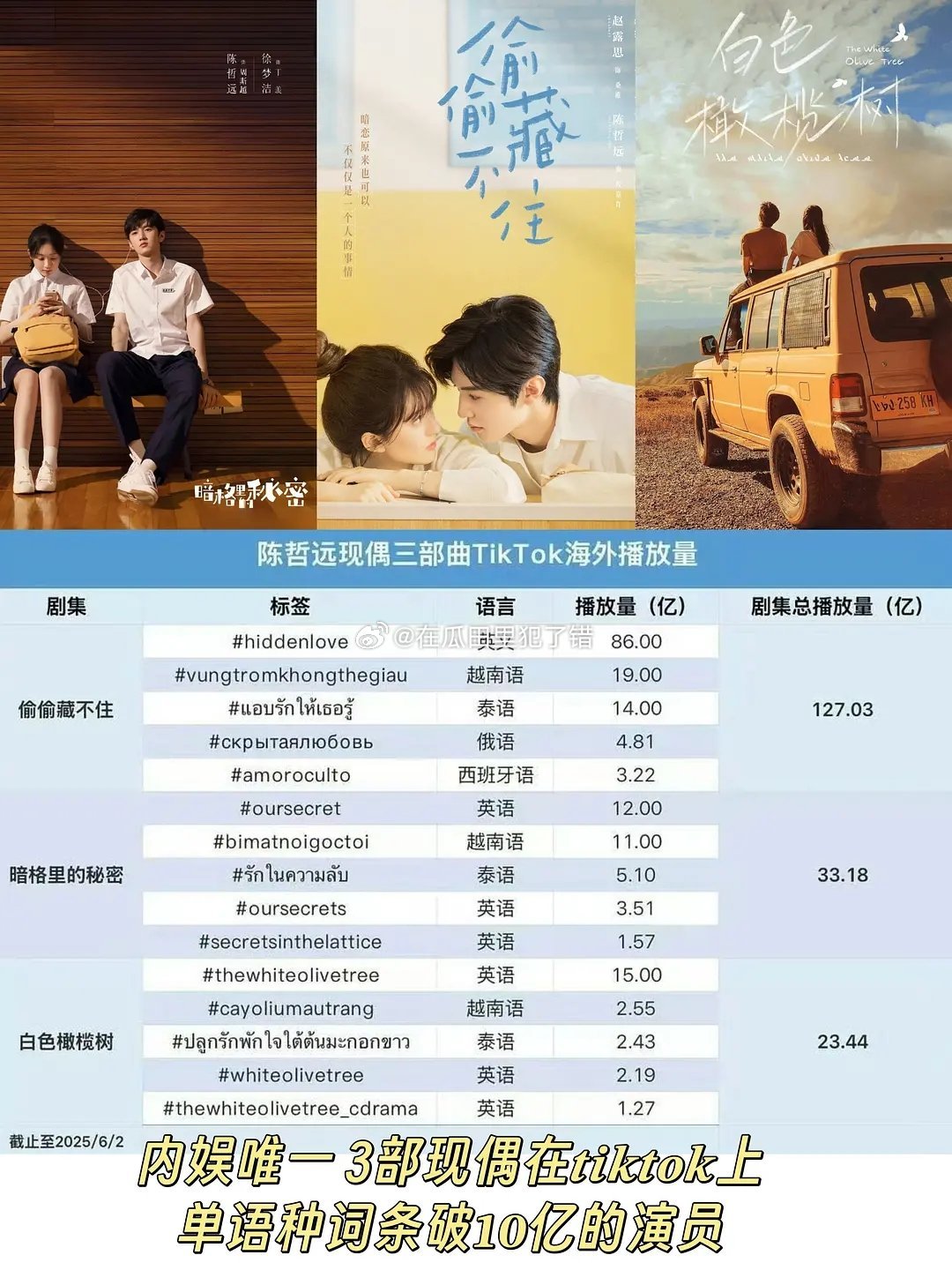 陈哲远一番大男主剧cvb破2，偶像剧四部上财报，上星三部cvb。 