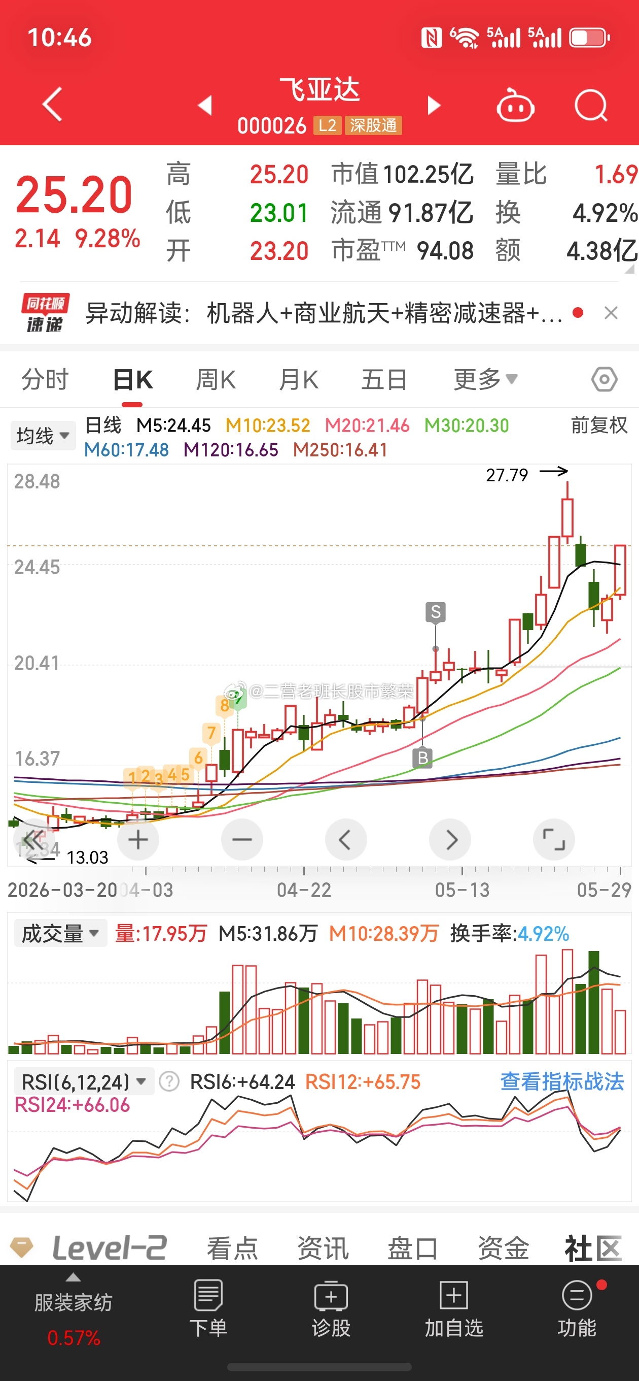 股票 飞亚达000026也是很牛的票，卖了之后也是大涨股票