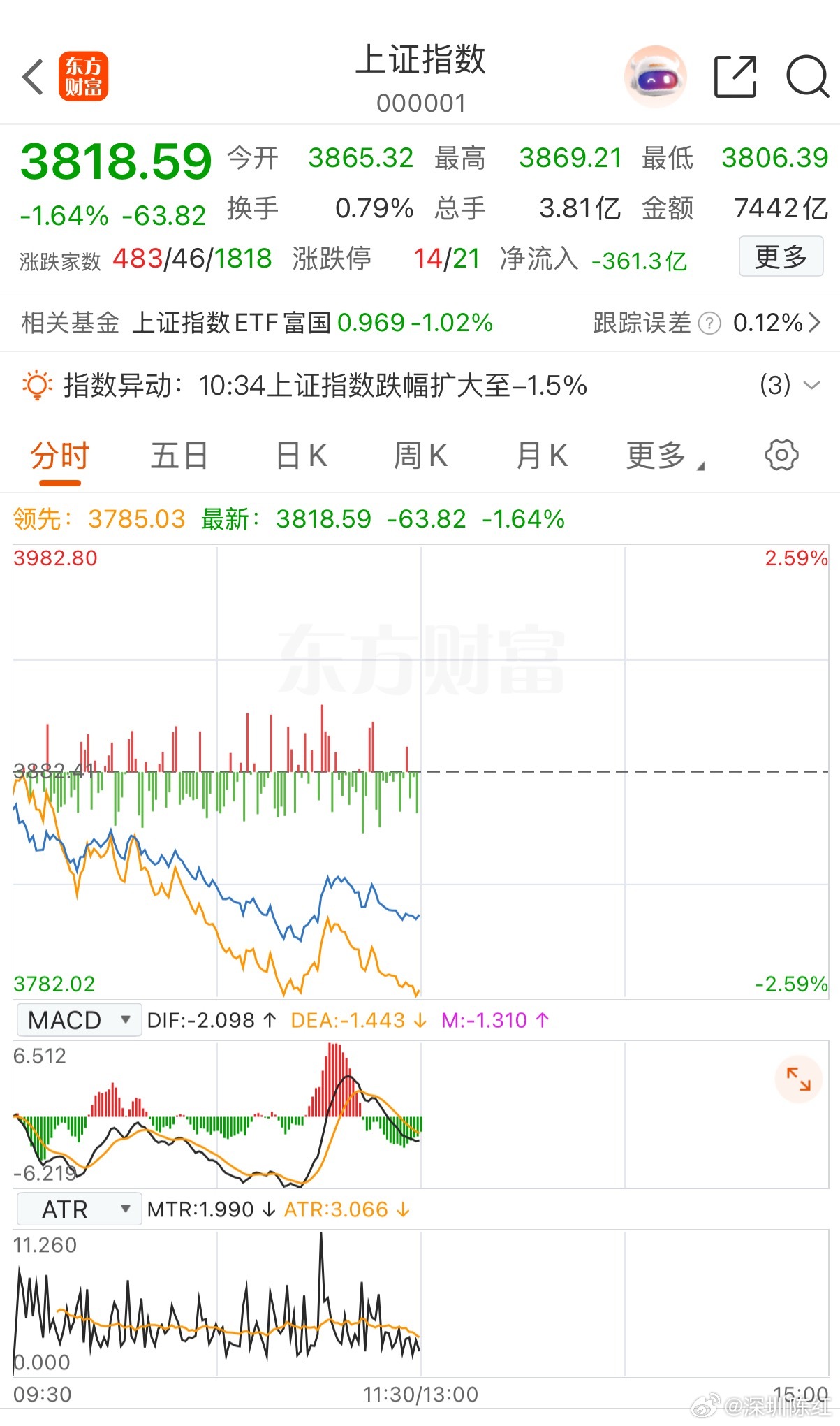 午评：上午A股市场全线下跌，沪指回踩3806点逼近年内低点，科创板指一度跌超四个