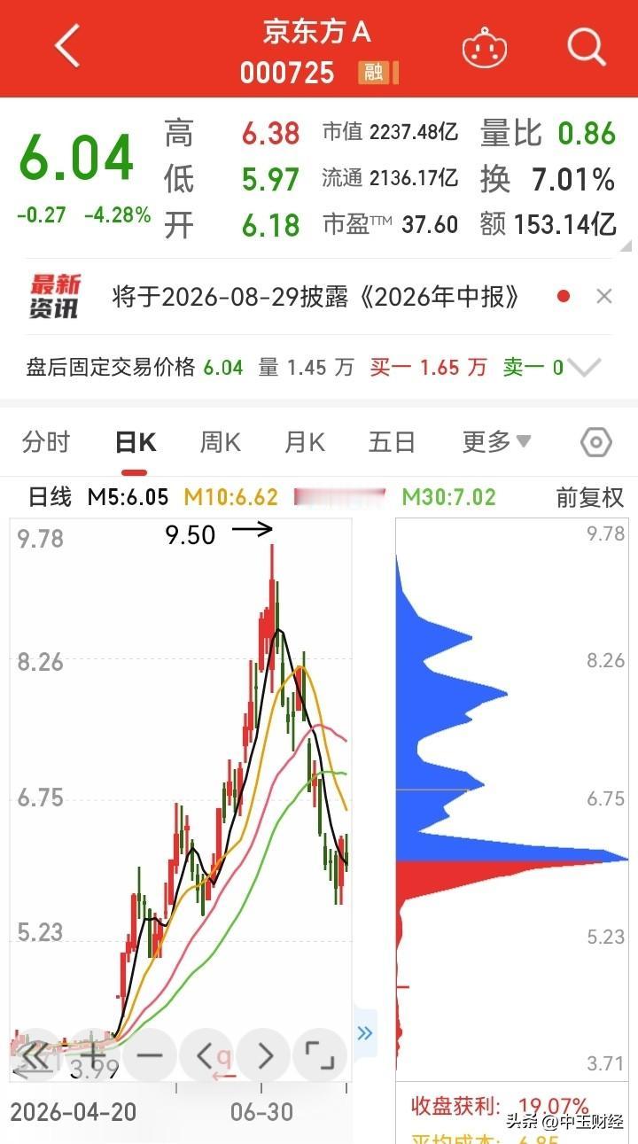 看看这只股票多么危险！每天数千万的成交手数，跌下来了，筹码分布显示，此区是一个非
