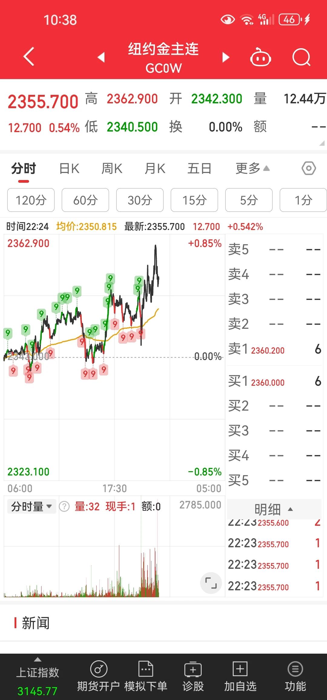 美元指数，国际金价，欧美日股市似乎都处在一个冲高无力且等待方向抉择的关键时刻。鲍