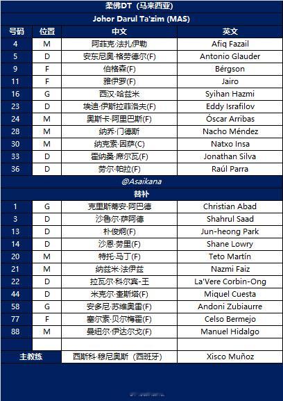 2025-26赛季亚冠精英联赛 联赛阶段 柔佛DTvs上海海港 首发名单 