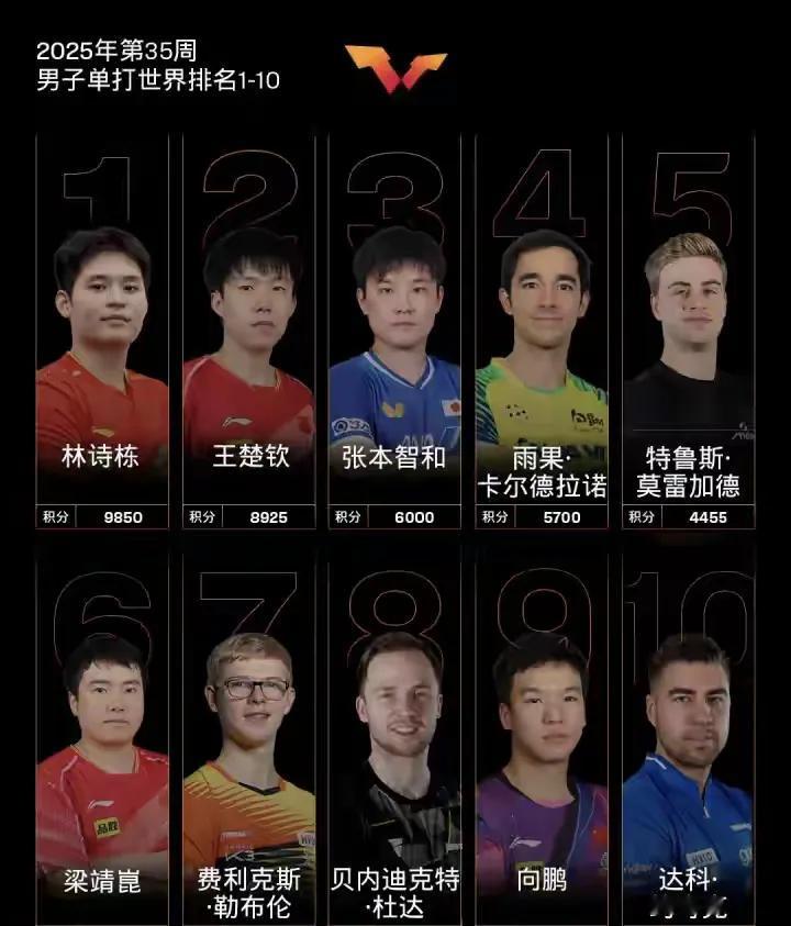在最新公布的国际乒联世界排名中，瑞典选手莫雷加德凭借WTT瑞典大满贯的卓越表现，