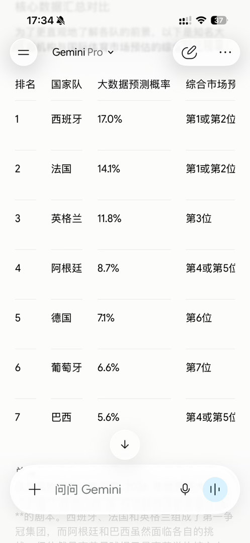 Gemini挑杯决赛预测 昨天还用Gemini 给世界杯做了预测前三是西班牙、法