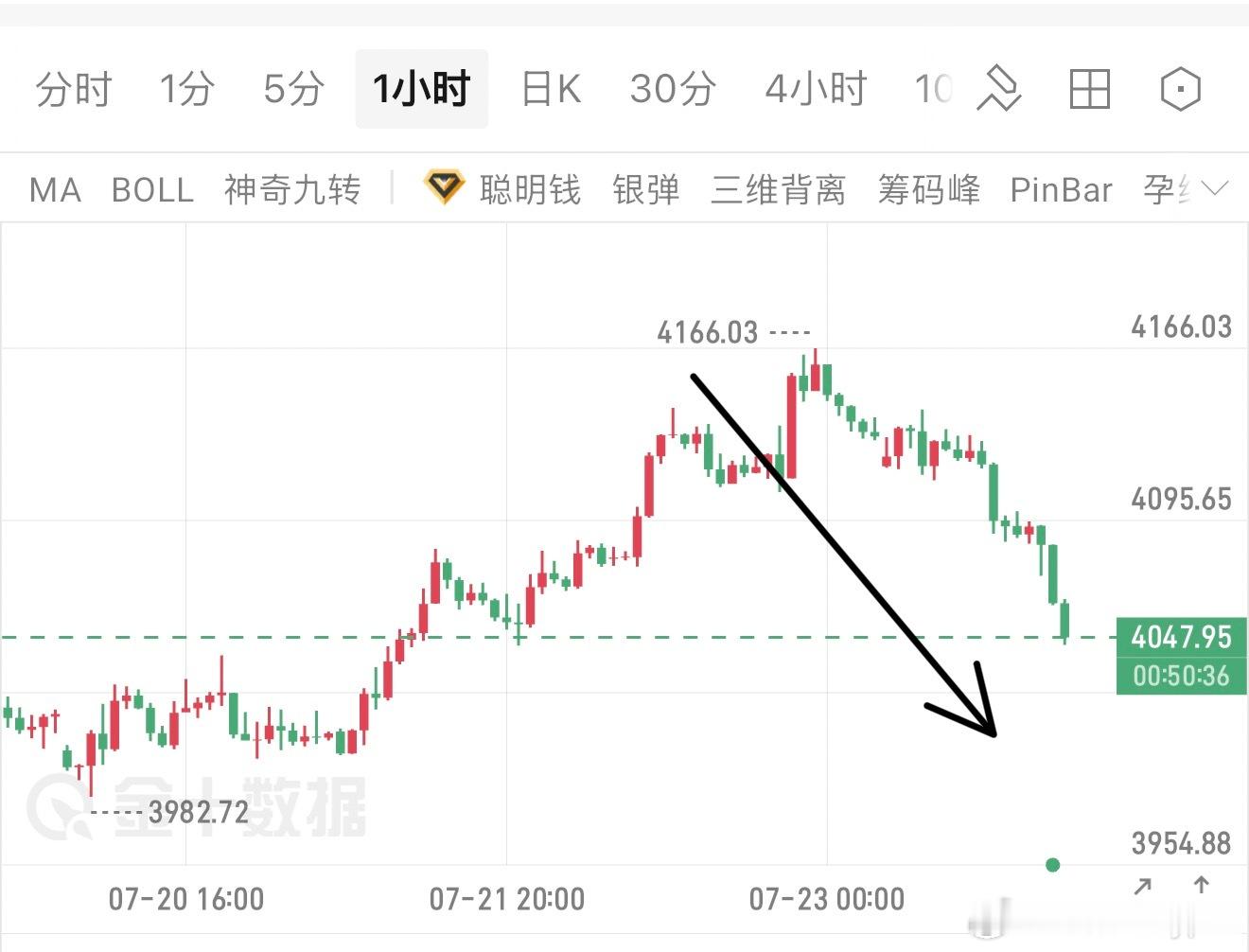 进多失败，撤退！注意，下方关注4000关口！黄金