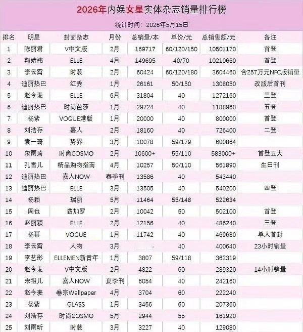2026内娱女星24小时杂志销量最新排名 