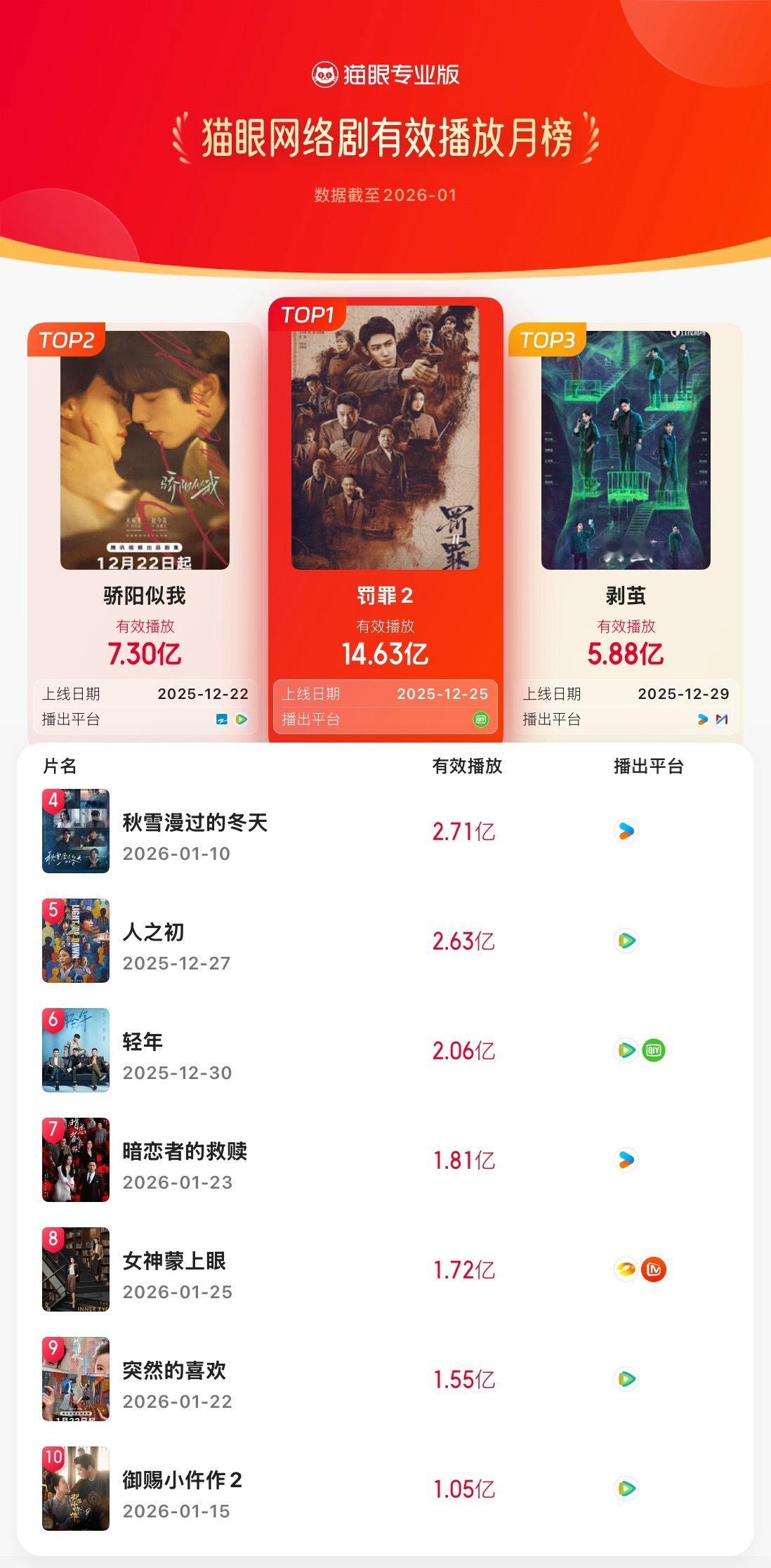 猫眼1月网络剧有效播放榜 猫眼专业版2026年1月猫眼网络剧有效播放榜冠军：领衔