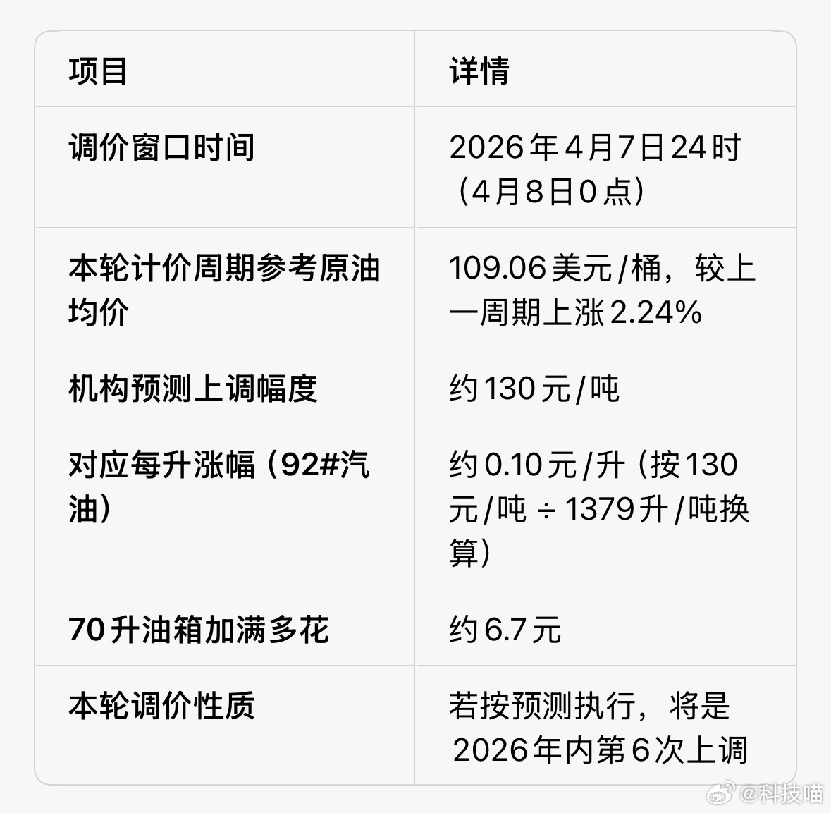 加满一箱油或将多花6.7元4月8日0点，油价调价开启估计多加一箱油多花几块钱油价