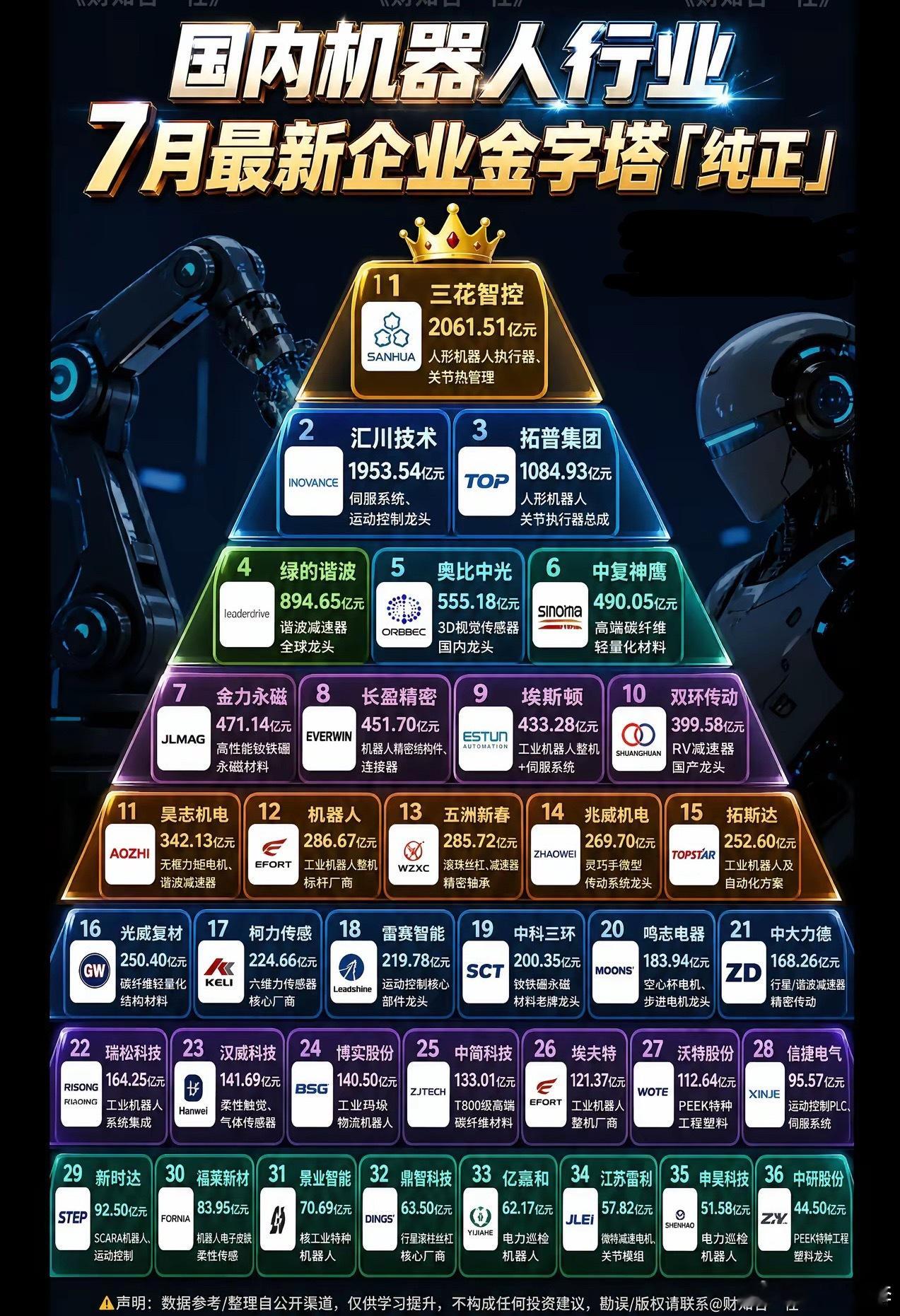 国内机器人产业链7月份最新企业金字塔从关键零部件到整机制造，国内已形成覆盖上中下