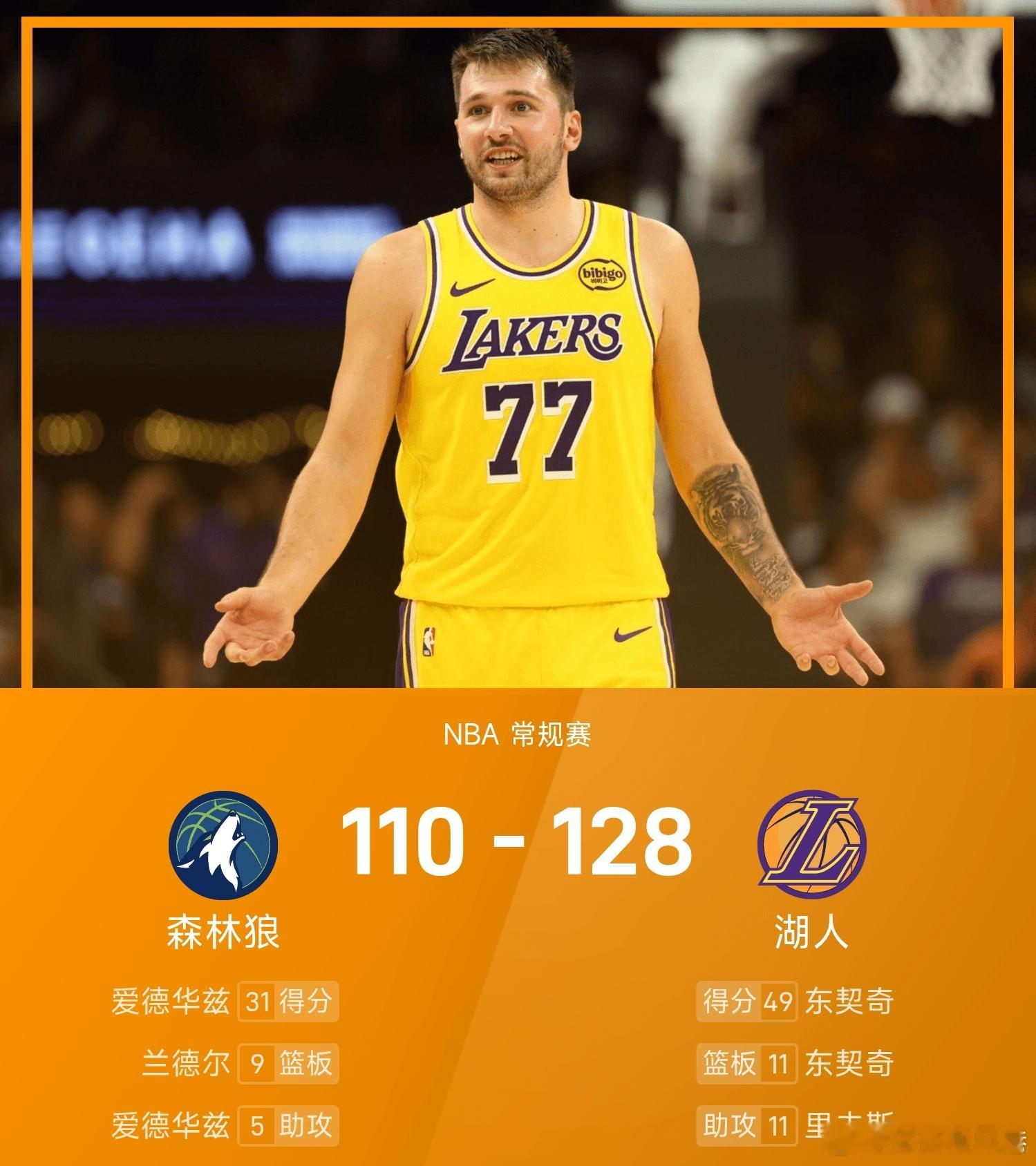 森林狼vs湖人 湖人128-110战胜森林狼。东契奇砍下全场最高的49分11板8