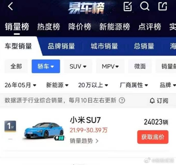 5月新能源轿车20万以上价格段，小米SU7再次蝉联销量冠军。而那些曾被网友视作强