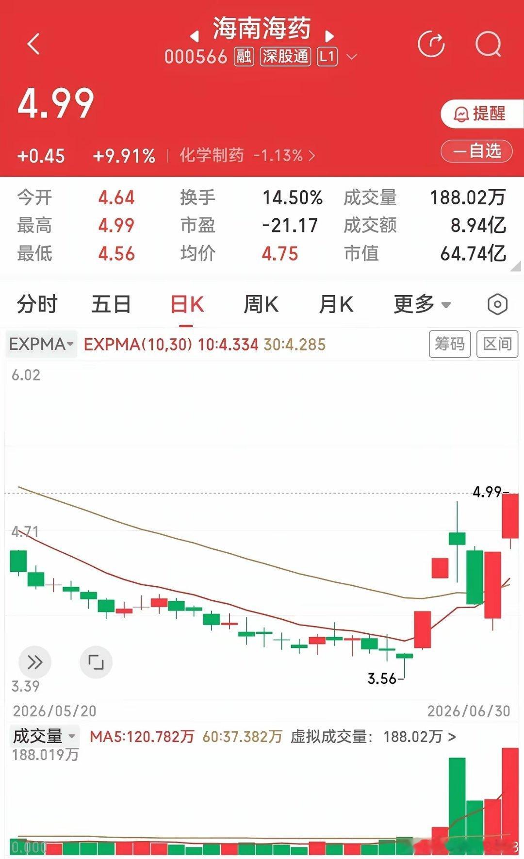 注意了，海南海药涨停了，是一个尾盘拉升的涨停。这个涨停，从日线走势上看，是比较不