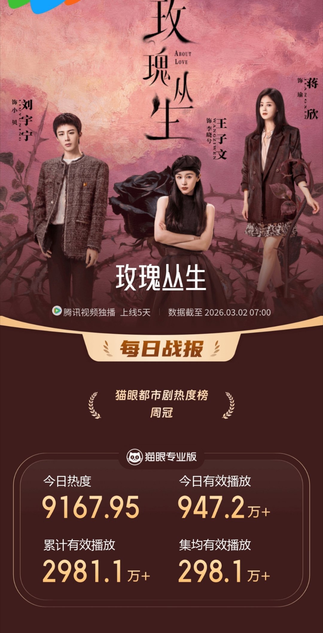 刘宇宁玫瑰丛生热度持续攀升看过别人的营销，你就知道这部《玫瑰丛生》有多坚挺！（别