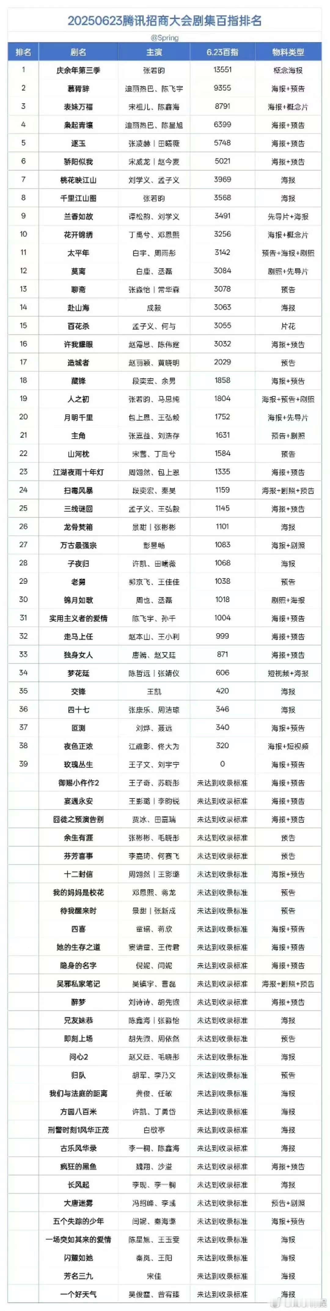 腾讯招商会剧集百指排名腾讯招商剧集百指排名腾讯招商大会剧集百指排名 ，哇塞，[允