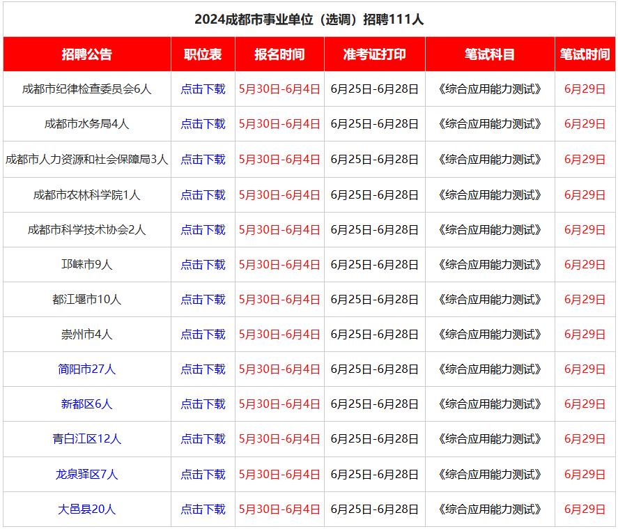 招聘110+人！川渝两地可报！部分岗位无专业限制！

今天，成都市2024年事业
