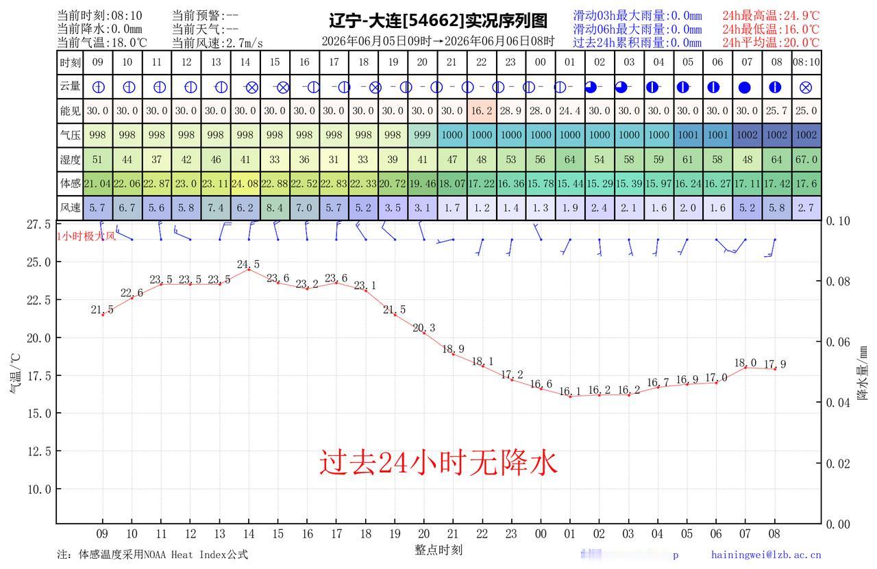 昨日官方预报：大连6月5日白天到夜间晴转多云，偏西风转偏南风4到5级，最高气温：