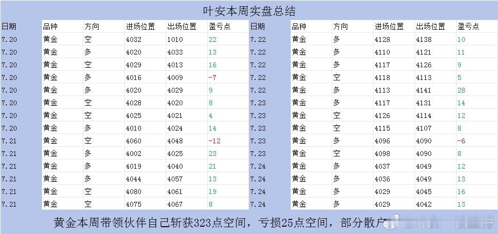 叶安本周黄金实盘完整总结出炉！整周多空来回布局，精准捕捉震荡波段机会。市场不存在