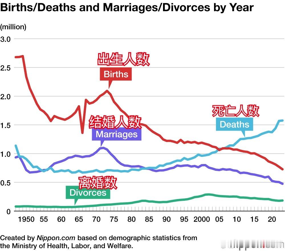 四个指标一张图。这是日本从五十年代以来的出生/死亡/结婚和离婚人数曲线图对比。约