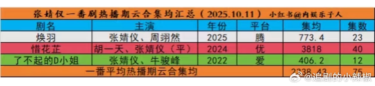 张婧仪一番剧平均2300w+，平番还是有用的，可以拉一拉集均 ​​​