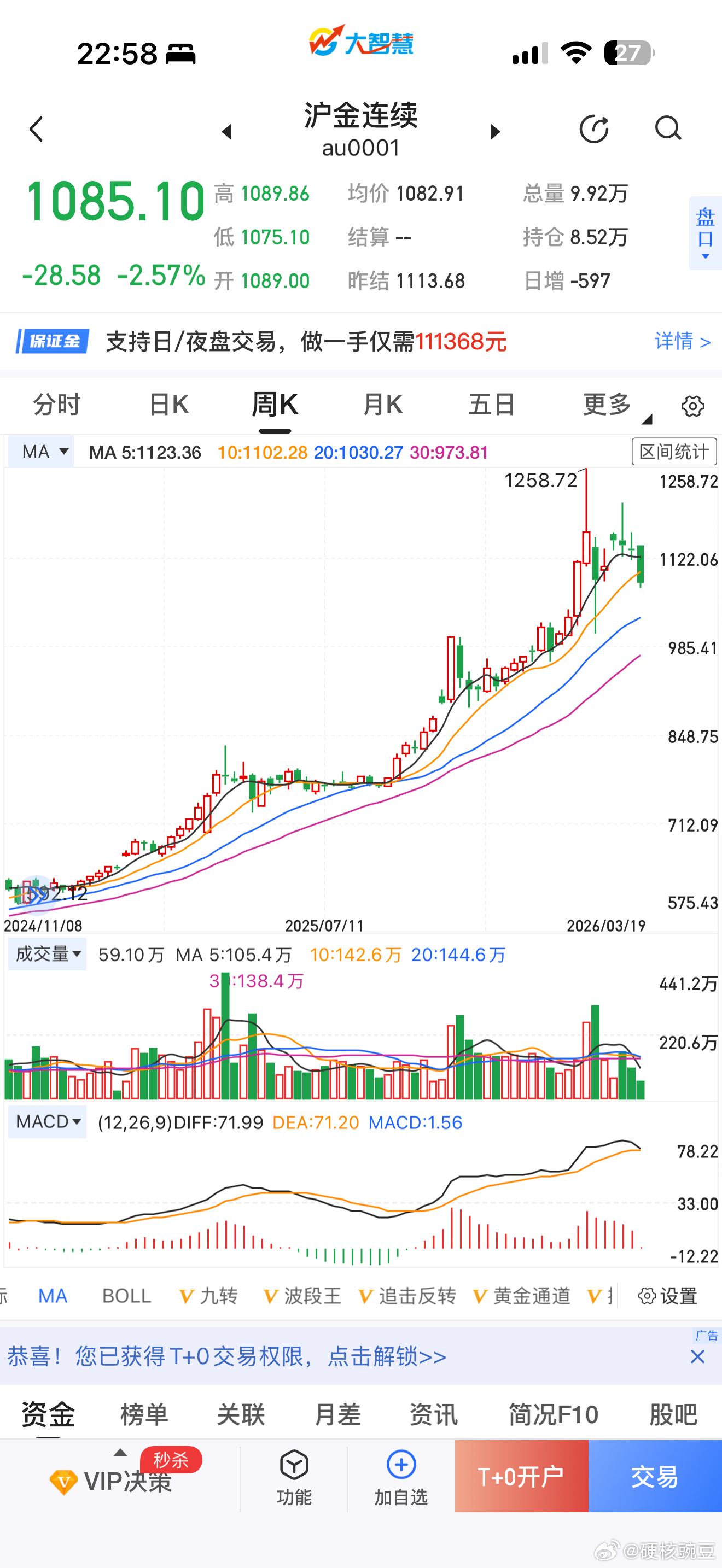 黄金又大跌了 ，有的是跌的空间呢 