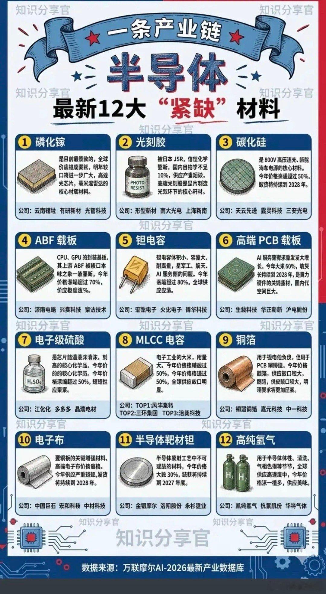 半导体：最新12大——“紧缺”材料！1.磷化镓2.光刻胶3.碳化硅4.ABF载板