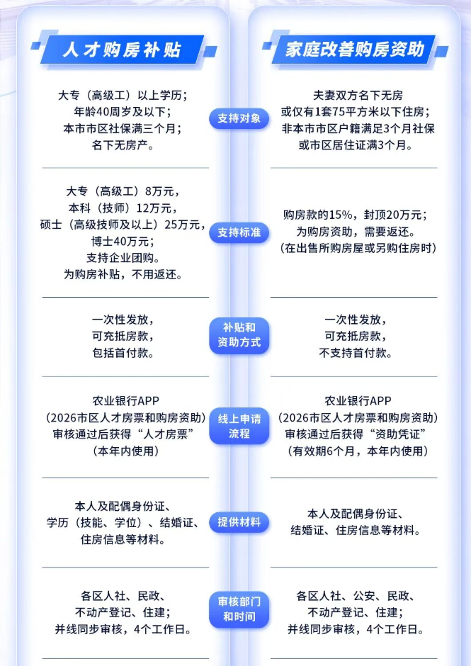 #无锡人才购房最高40万补贴可抵首付#【无锡新政加码楼市支持力度：人才购房最高4