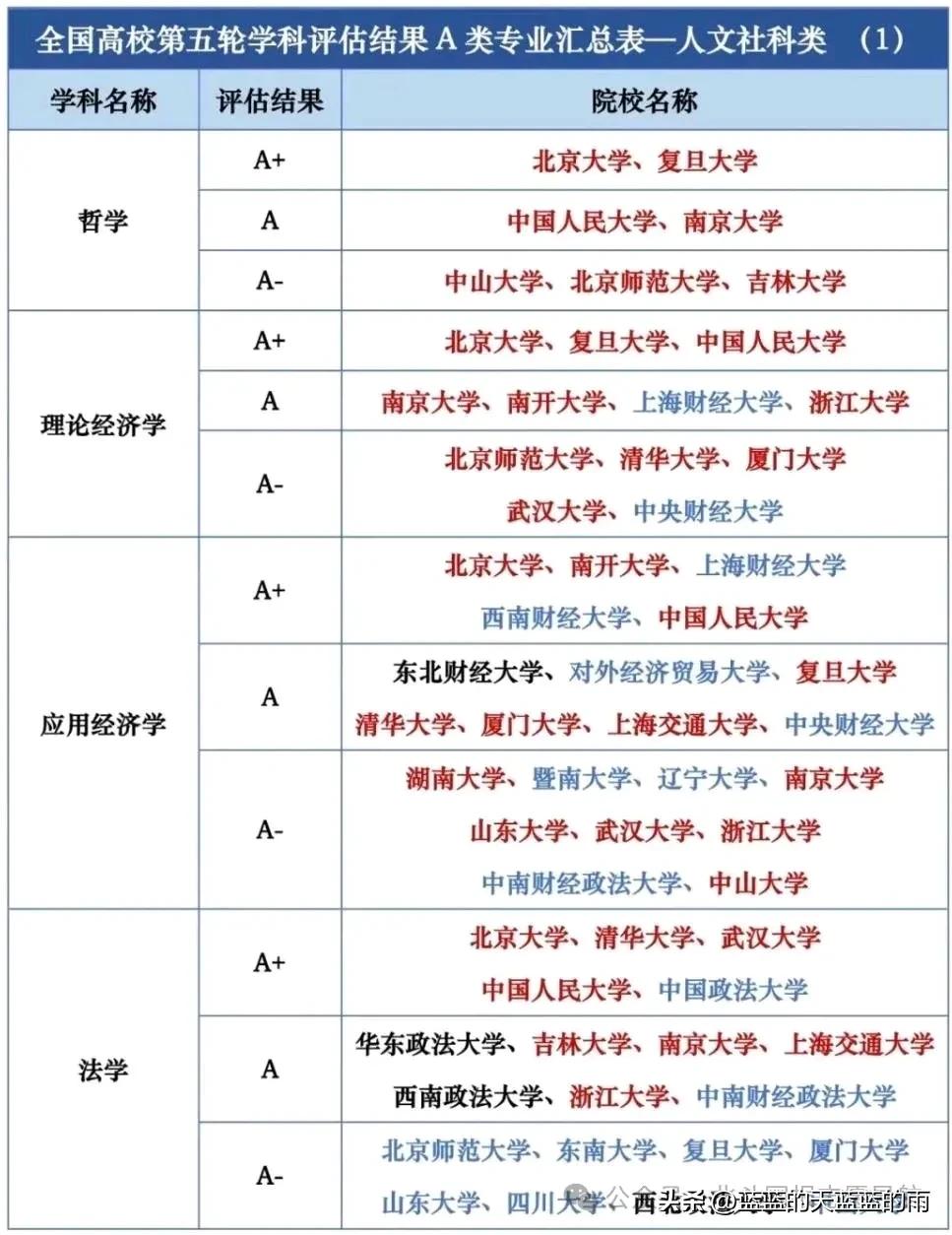 教育部：第五轮A类学科评估结果汇总！志愿填报择校选专业参考！速收藏