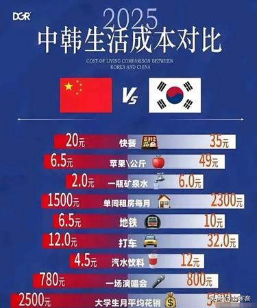 有定居韩国的华人放话，韩国普通人薪资是中国人的八倍，还质问国人凭什么调侃韩国。我