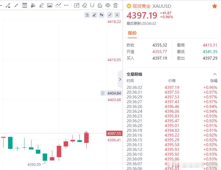 黄金现价参考：4397空，止损4403，目标看百点 ​​​